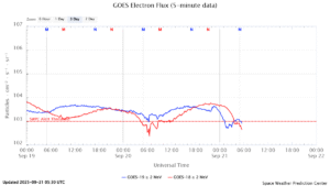 GOES電子フラックス(NOAA)