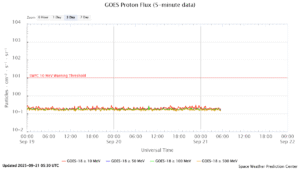 GOES プロトンフラックス(NOAA)