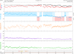 リアルタイム太陽風(NOAA)