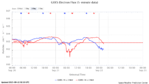 GOES電子フラックス(NOAA)