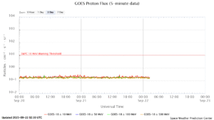 GOES プロトンフラックス(NOAA)