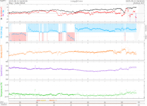 リアルタイム太陽風(NOAA)