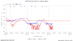 GOES電子フラックス(NOAA)