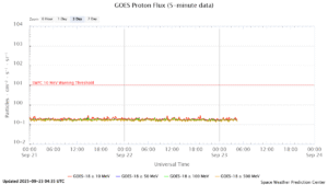 GOES プロトンフラックス(NOAA)