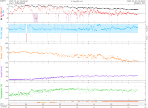リアルタイム太陽風(NOAA)