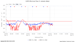 GOES電子フラックス(NOAA)