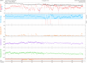 リアルタイム太陽風(NOAA)