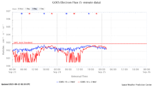 GOES電子フラックス(NOAA)