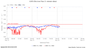 GOES電子フラックス(NOAA)