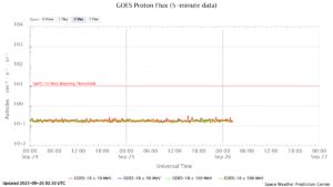 GOES プロトンフラックス(NOAA)