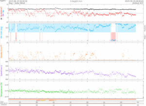リアルタイム太陽風(NOAA)