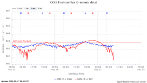 GOES電子フラックス(NOAA)