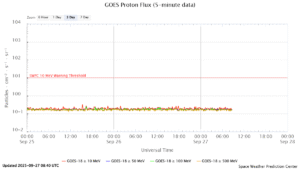 GOES プロトンフラックス(NOAA)