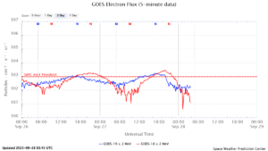 GOES電子フラックス(NOAA)