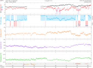 リアルタイム太陽風(NOAA)