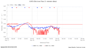 GOES電子フラックス(NOAA)