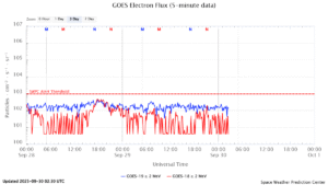 GOES電子フラックス(NOAA)