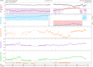 リアルタイム太陽風(NOAA)