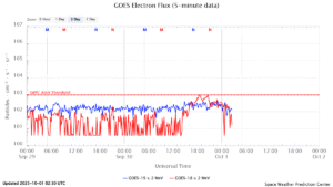 GOES電子フラックス(NOAA)