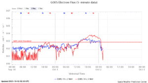 GOES電子フラックス(NOAA)