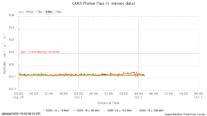 GOES プロトンフラックス(NOAA)