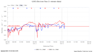 GOES電子フラックス(NOAA)