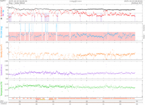 リアルタイム太陽風(NOAA)