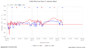 GOES電子フラックス(NOAA)