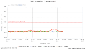 GOES プロトンフラックス(NOAA)