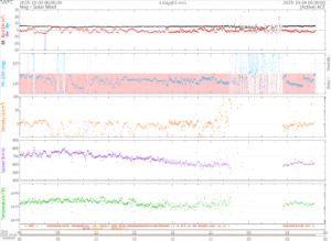 リアルタイム太陽風(NOAA)