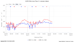GOES電子フラックス(NOAA)