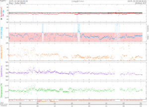 リアルタイム太陽風(NOAA)