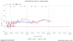 GOES電子フラックス(NOAA)