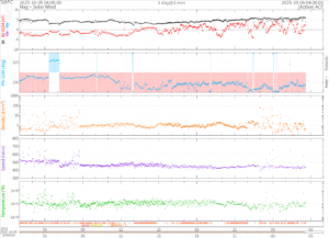 リアルタイム太陽風(NOAA)