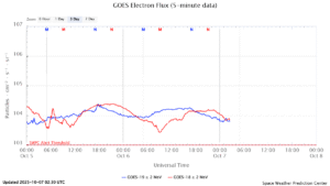 GOES電子フラックス(NOAA)