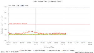 GOES プロトンフラックス(NOAA)