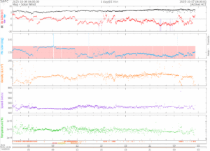 リアルタイム太陽風(NOAA)