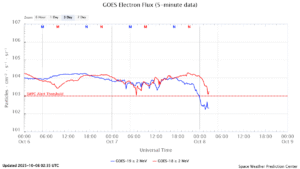 GOES電子フラックス(NOAA)
