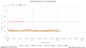 GOES プロトンフラックス(NOAA)
