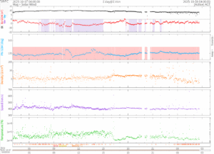 リアルタイム太陽風(NOAA)