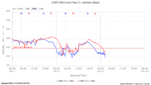 GOES電子フラックス(NOAA)