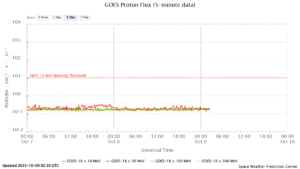 GOES プロトンフラックス(NOAA)