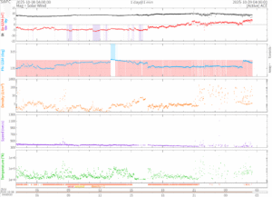リアルタイム太陽風(NOAA)