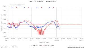 GOES電子フラックス(NOAA)
