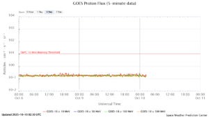 GOES プロトンフラックス(NOAA)
