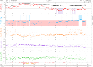 リアルタイム太陽風(NOAA)