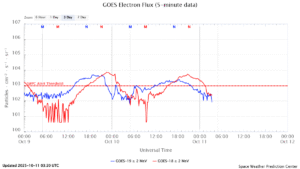 GOES電子フラックス(NOAA)