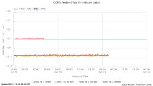 GOES プロトンフラックス(NOAA)