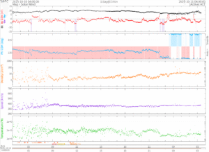 リアルタイム太陽風(NOAA)