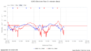 GOES電子フラックス(NOAA)